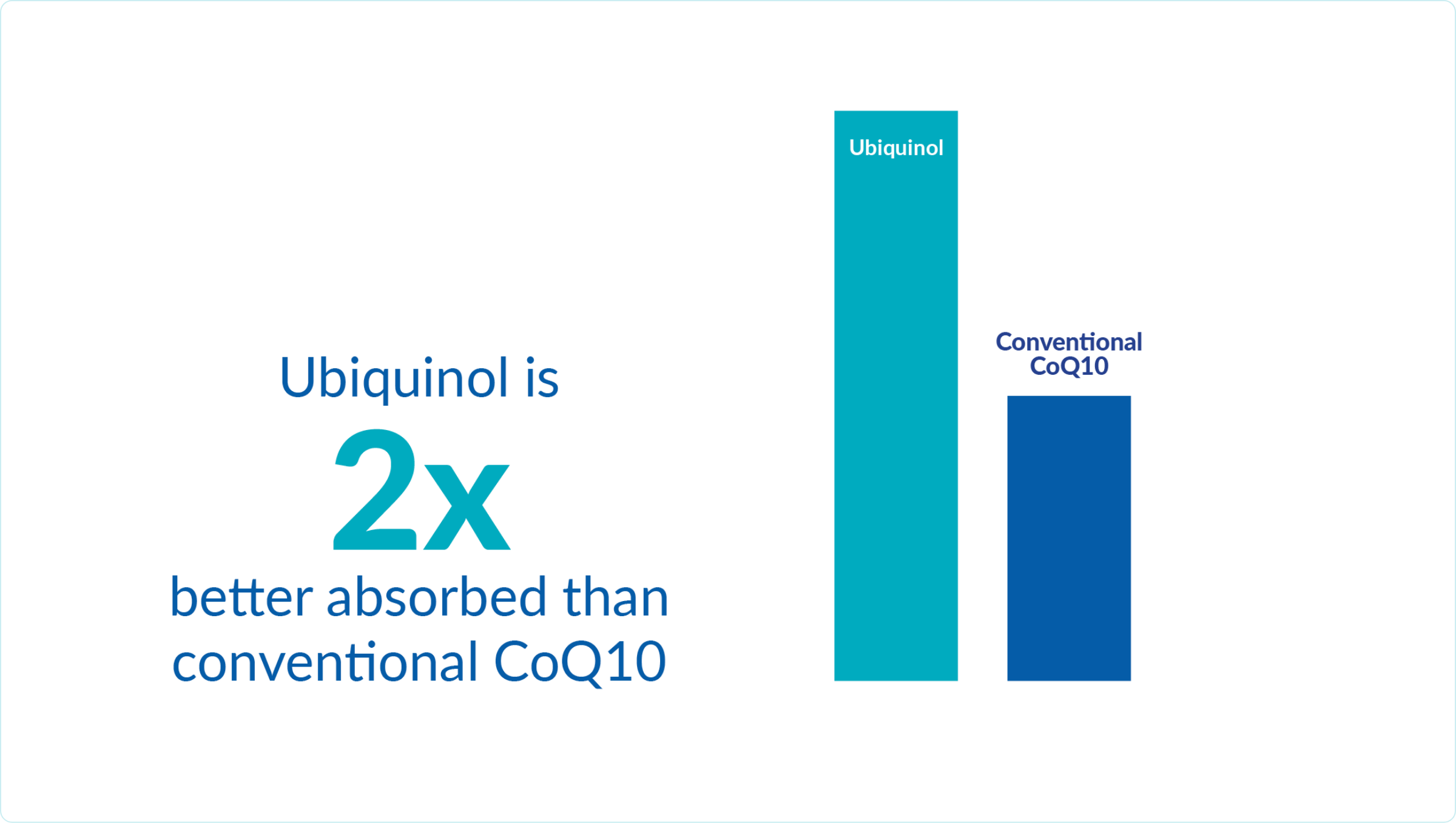 Ubiqionol is